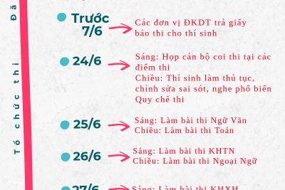 Những mốc thời gian thi THPT quốc gia 2018 (Nguồn vietnamnet.vn)